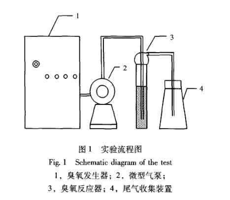 臭氧对剩余污泥破解试验材料方法