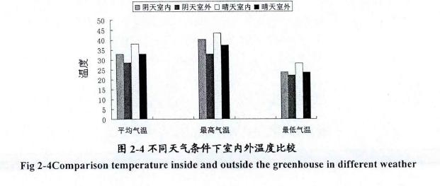 日光试验温室试验结果