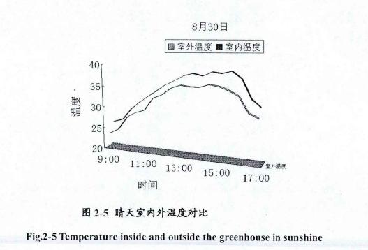 日光试验温室试验结果分析