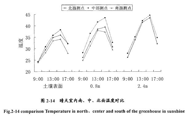 日光试验温室试验总结