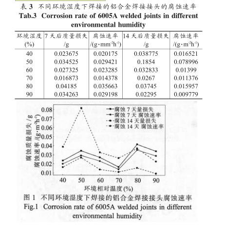 环境湿度对6005A铝合金焊接接头盐雾腐蚀影响试验过程